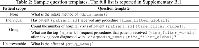 Figure 3 for EHRSQL: A Practical Text-to-SQL Benchmark for Electronic Health Records