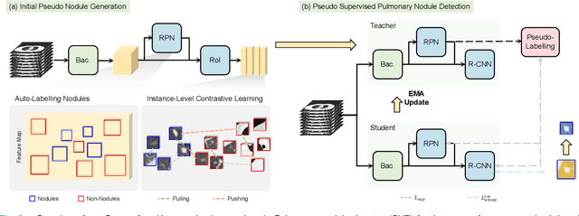 Figure 2 for Unsupervised Cross-domain Pulmonary Nodule Detection without Source Data