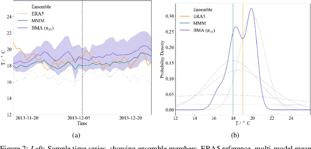 Figure 3 for Optimisation of a global climate model ensemble for prediction of extreme heat days