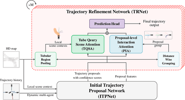 Figure 3 for R-Pred: Two-Stage Motion Prediction Via Tube-Query Attention-Based Trajectory Refinement
