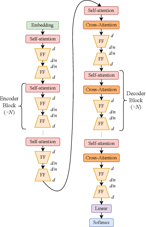 Figure 3 for LightLM: A Lightweight Deep and Narrow Language Model for Generative Recommendation