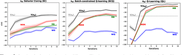 Figure 2 for Safe Evaluation For Offline Learning: Are We Ready To Deploy?