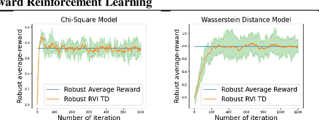 Figure 1 for Model-Free Robust Average-Reward Reinforcement Learning