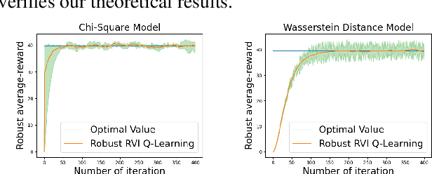 Figure 2 for Model-Free Robust Average-Reward Reinforcement Learning