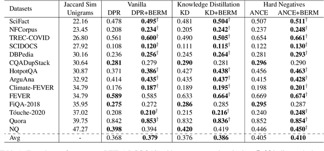 Figure 2 for BERM: Training the Balanced and Extractable Representation for Matching to Improve Generalization Ability of Dense Retrieval