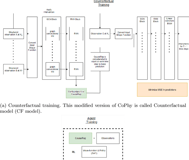 Figure 4 for Causal Counterfactuals for Improving the Robustness of Reinforcement Learning