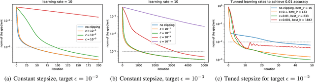 Figure 2 for Revisiting Gradient Clipping: Stochastic bias and tight convergence guarantees