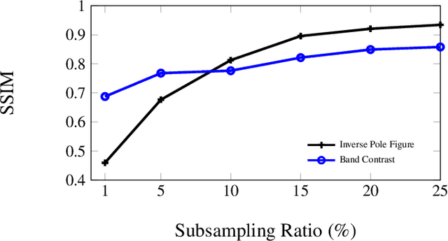 Figure 4 for Subsampling Methods for Fast Electron Backscattered Diffraction Analysis