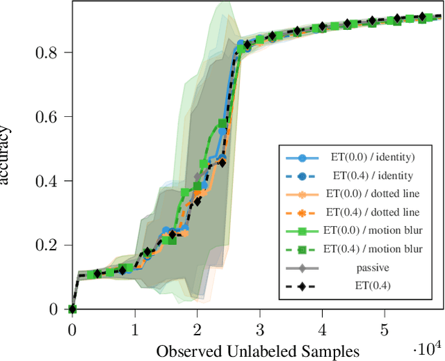 Figure 4 for Improved Adaptive Algorithm for Scalable Active Learning with Weak Labeler