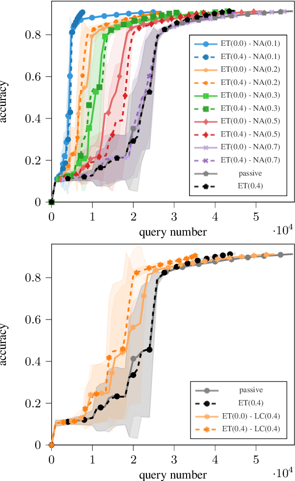 Figure 1 for Improved Adaptive Algorithm for Scalable Active Learning with Weak Labeler