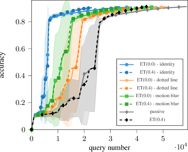 Figure 2 for Improved Adaptive Algorithm for Scalable Active Learning with Weak Labeler