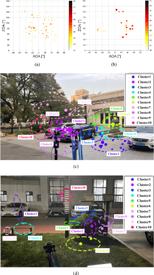 Figure 3 for A Cluster-Based Statistical Channel Model for Integrated Sensing and Communication Channels