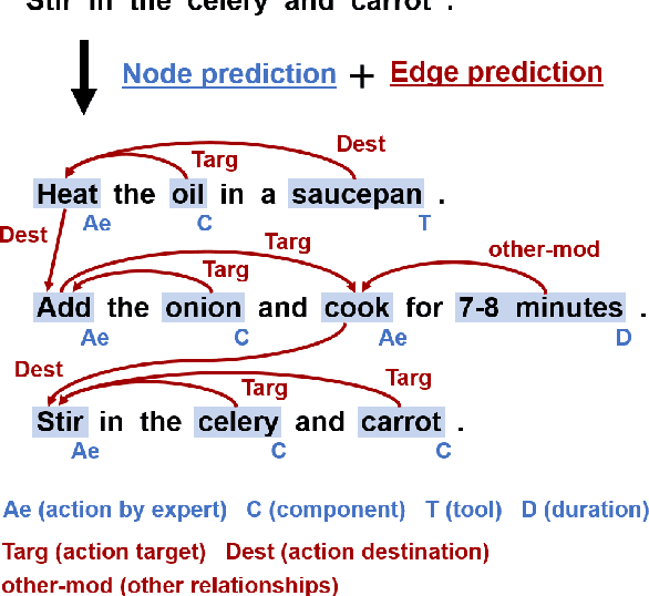 Figure 1 for Towards Flow Graph Prediction of Open-Domain Procedural Texts