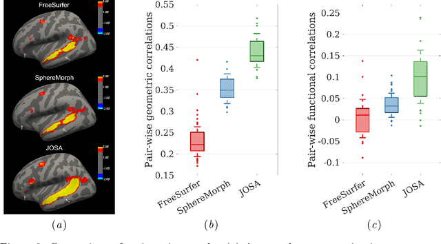 Figure 3 for Joint cortical registration of geometry and function using semi-supervised learning