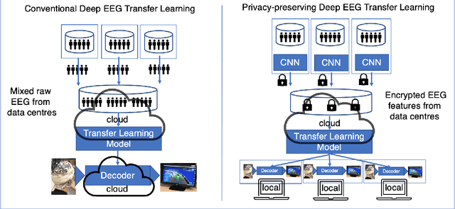 Figure 1 for Federated deep transfer learning for EEG decoding using multiple BCI tasks