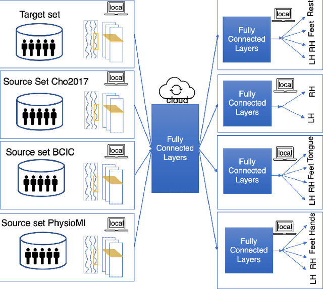 Figure 2 for Federated deep transfer learning for EEG decoding using multiple BCI tasks