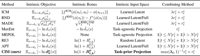 Figure 1 for CIM: Constrained Intrinsic Motivation for Sparse-Reward Continuous Control