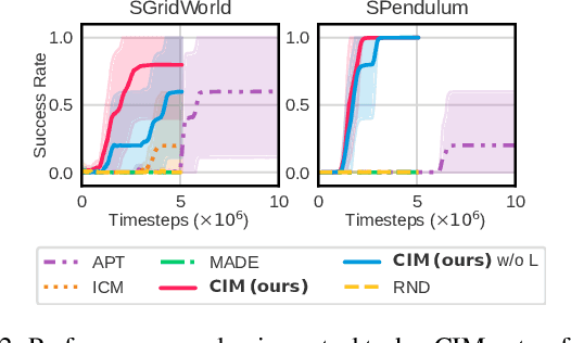 Figure 3 for CIM: Constrained Intrinsic Motivation for Sparse-Reward Continuous Control