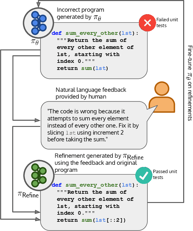 Figure 1 for Improving Code Generation by Training with Natural Language Feedback