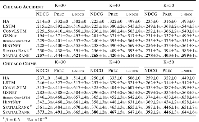 Figure 2 for SpatialRank: Urban Event Ranking with NDCG Optimization on Spatiotemporal Data