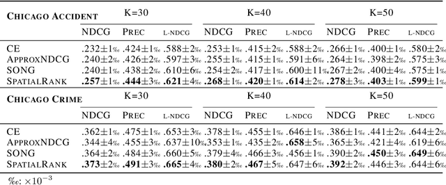 Figure 3 for SpatialRank: Urban Event Ranking with NDCG Optimization on Spatiotemporal Data