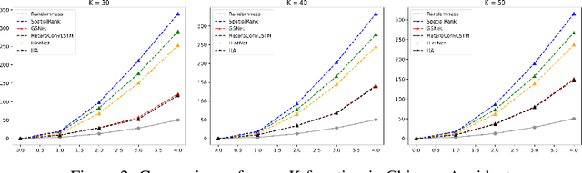 Figure 4 for SpatialRank: Urban Event Ranking with NDCG Optimization on Spatiotemporal Data