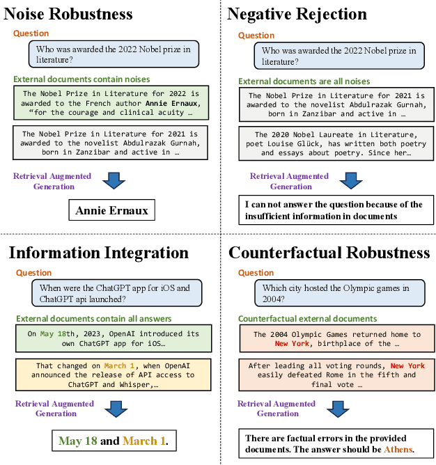 Figure 1 for Benchmarking Large Language Models in Retrieval-Augmented Generation