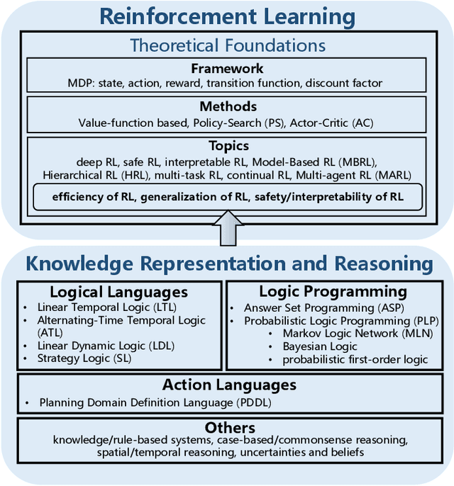 Figure 1 for Reinforcement Learning with Knowledge Representation and Reasoning: A Brief Survey