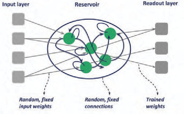 Figure 1 for Reservoir Computing Using Complex Systems