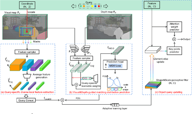 Figure 3 for S$^3$-MonoDETR: Supervised Shape&Scale-perceptive Deformable Transformer for Monocular 3D Object Detection