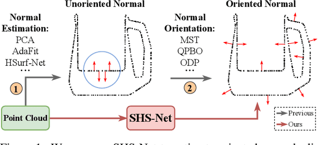 Figure 1 for SHS-Net: Learning Signed Hyper Surfaces for Oriented Normal Estimation of Point Clouds