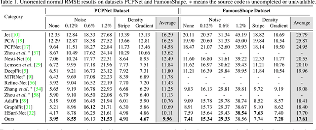 Figure 2 for SHS-Net: Learning Signed Hyper Surfaces for Oriented Normal Estimation of Point Clouds