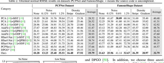 Figure 4 for SHS-Net: Learning Signed Hyper Surfaces for Oriented Normal Estimation of Point Clouds