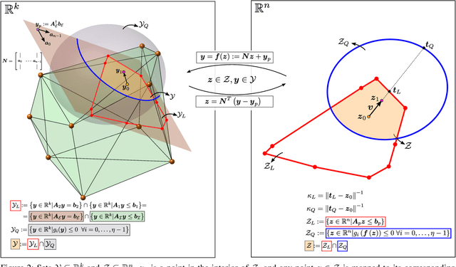 Figure 2 for RAYEN: Imposition of Hard Convex Constraints on Neural Networks
