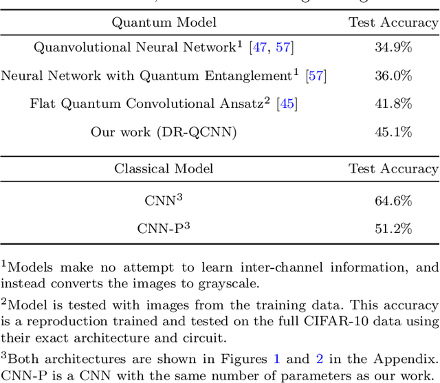 Figure 2 for Quantum Convolutional Neural Networks for Multi-Channel Supervised Learning