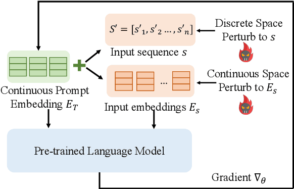 Figure 1 for PTP: Boosting Stability and Performance of Prompt Tuning with Perturbation-Based Regularizer