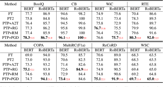 Figure 4 for PTP: Boosting Stability and Performance of Prompt Tuning with Perturbation-Based Regularizer