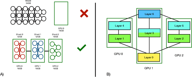 Figure 2 for Systems for Parallel and Distributed Large-Model Deep Learning Training