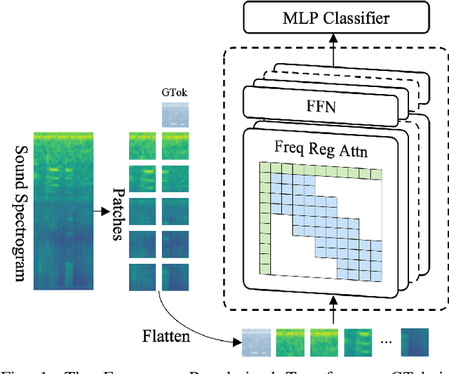 Figure 1 for Improving Domain Generalization for Sound Classification with Sparse Frequency-Regularized Transformer