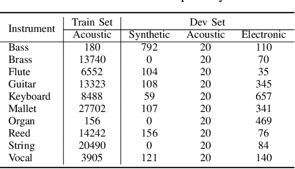 Figure 3 for Improving Domain Generalization for Sound Classification with Sparse Frequency-Regularized Transformer