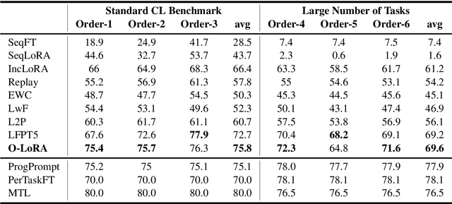 Figure 4 for Orthogonal Subspace Learning for Language Model Continual Learning