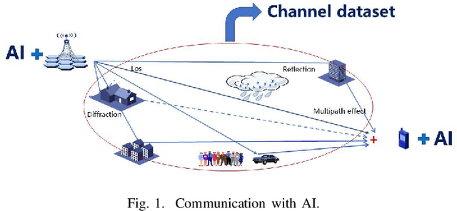 Figure 1 for DataAI-6G: A System Parameters Configurable Channel Dataset for AI-6G Research