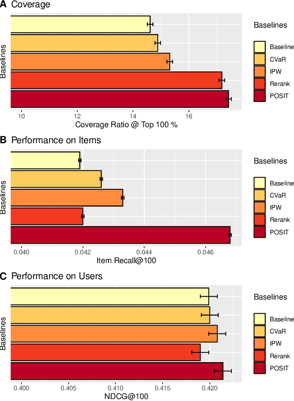 Figure 1 for POSIT: Promotion of Semantic Item Tail via Adversarial Learning