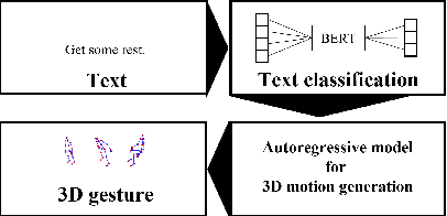 Figure 1 for 3d human motion generation from the text via gesture action classification and the autoregressive model