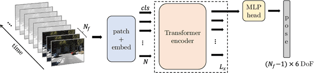 Figure 3 for Transformer-based model for monocular visual odometry: a video understanding approach