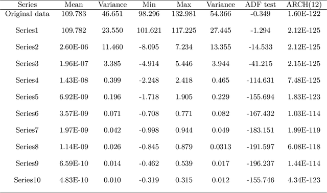 Figure 2 for A Nonlinear Method for time series forecasting using VMD-GARCH-LSTM model