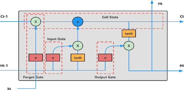 Figure 1 for A Nonlinear Method for time series forecasting using VMD-GARCH-LSTM model