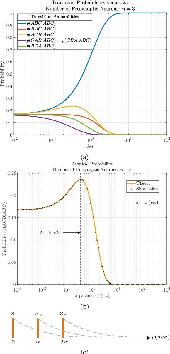 Figure 2 for An Inherent Trade-Off in Noisy Neural Communication with Rank-Order Coding