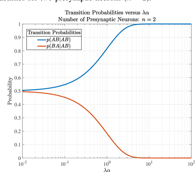 Figure 4 for An Inherent Trade-Off in Noisy Neural Communication with Rank-Order Coding