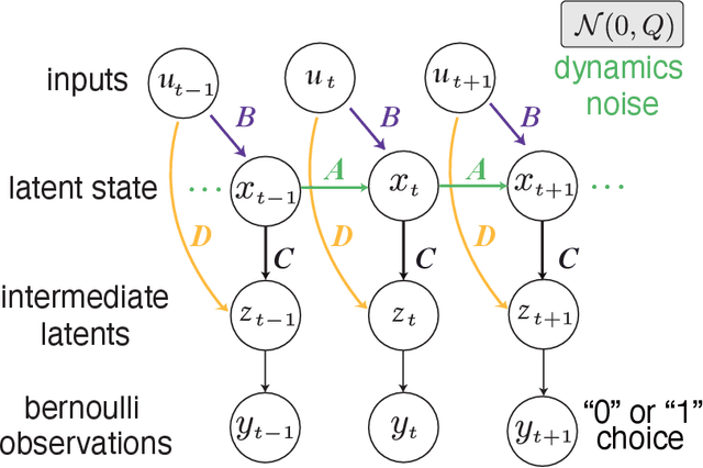 Figure 1 for Spectral learning of Bernoulli linear dynamical systems models for decision-making